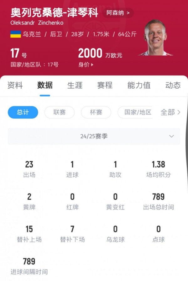 Sky: Zinchenko sẽ ở lại đội, n